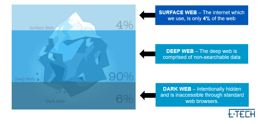 What is the Dark Web? – Screenshots from the Dark Web How the Internet works Iceberg